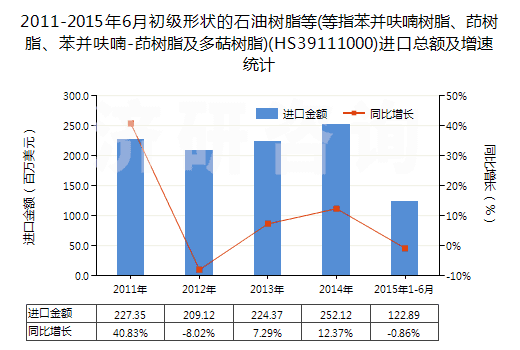 2011-2015年6月初級(jí)形狀的石油樹脂等(等指苯并呋喃樹脂、茚樹脂、苯并呋喃-茚樹脂及多萜樹脂)(HS39111000)進(jìn)口總額及增速統(tǒng)計(jì)